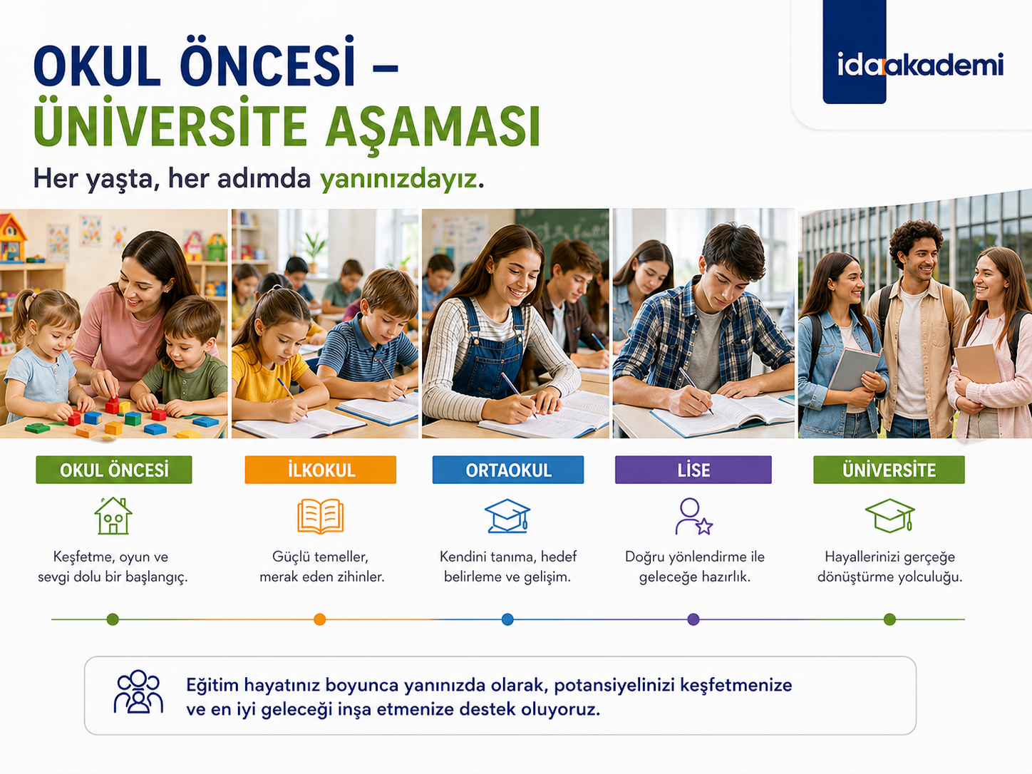 Okul Öncesi – Üniversite Aşaması